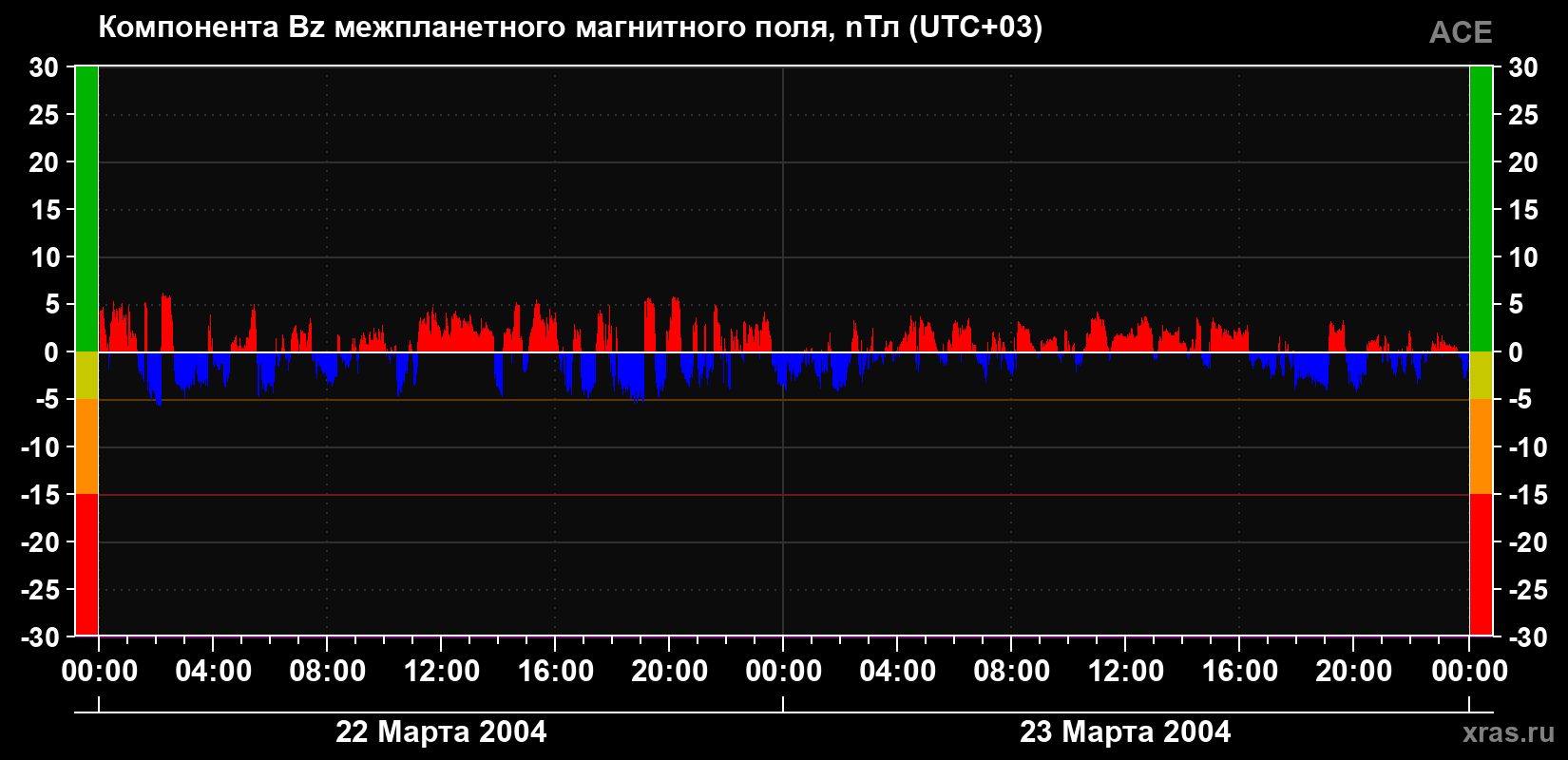 Компонента Bz магнитного поля солнечного ветра