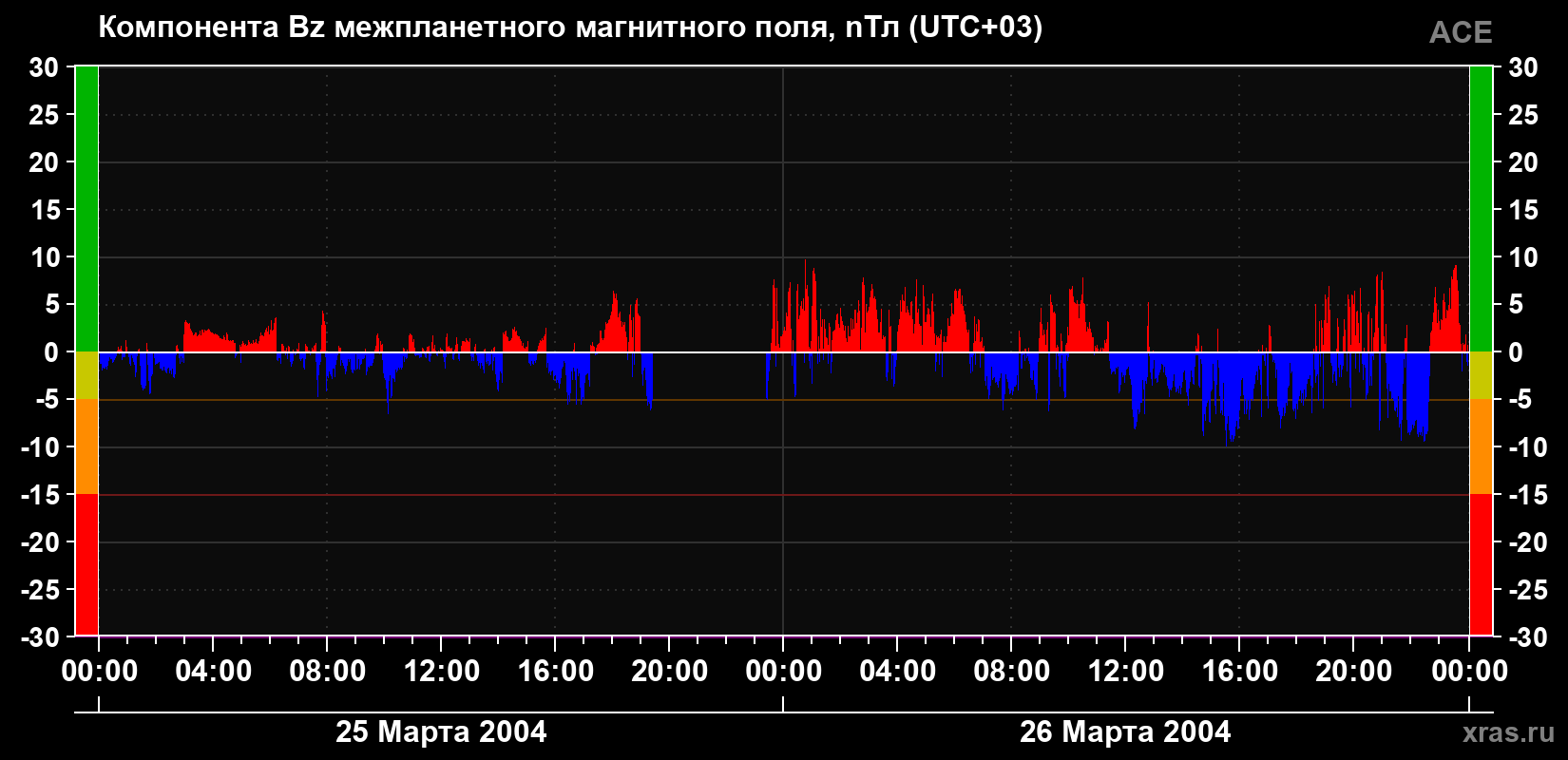 Компонента Bz магнитного поля солнечного ветра