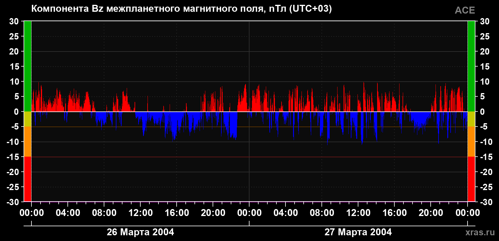 Компонента Bz магнитного поля солнечного ветра