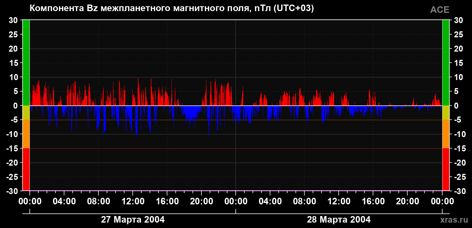 Компонента Bz магнитного поля солнечного ветра