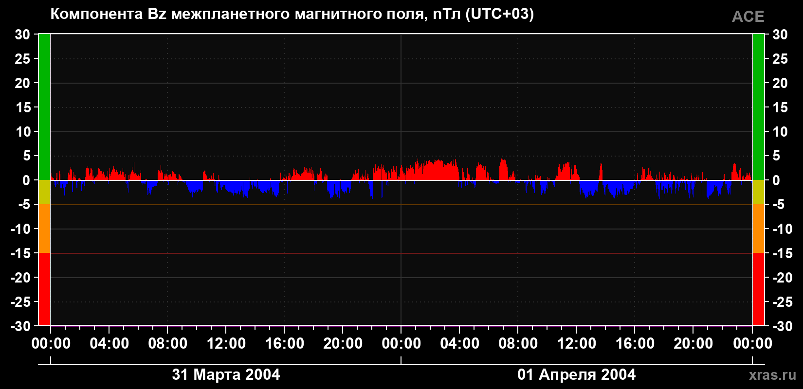 Компонента Bz магнитного поля солнечного ветра