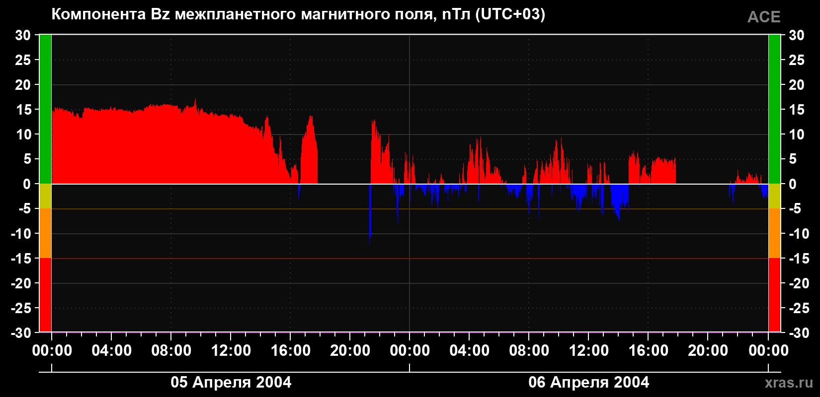 Компонента Bz магнитного поля солнечного ветра