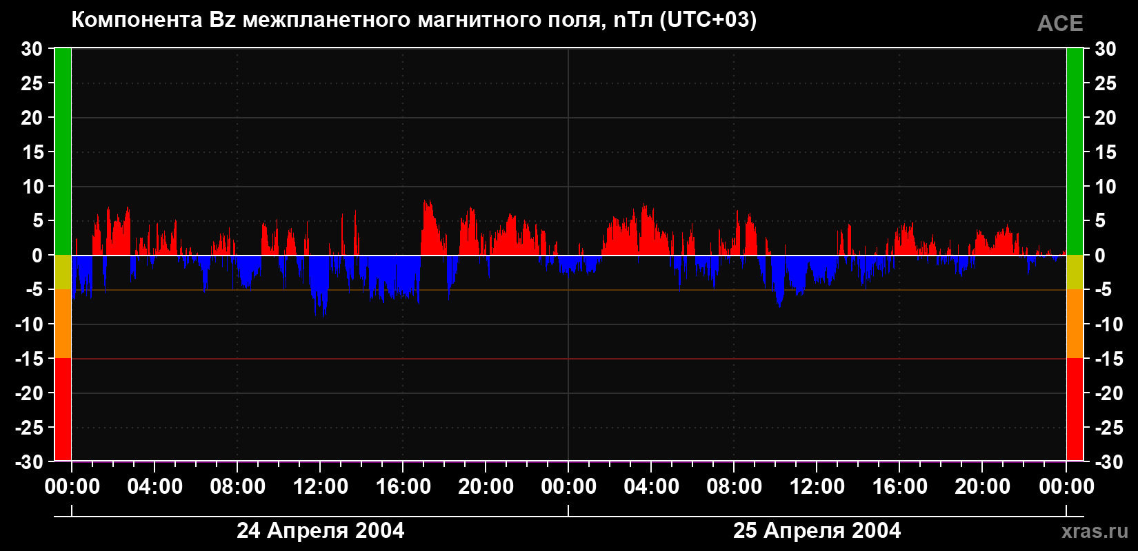 Компонента Bz магнитного поля солнечного ветра