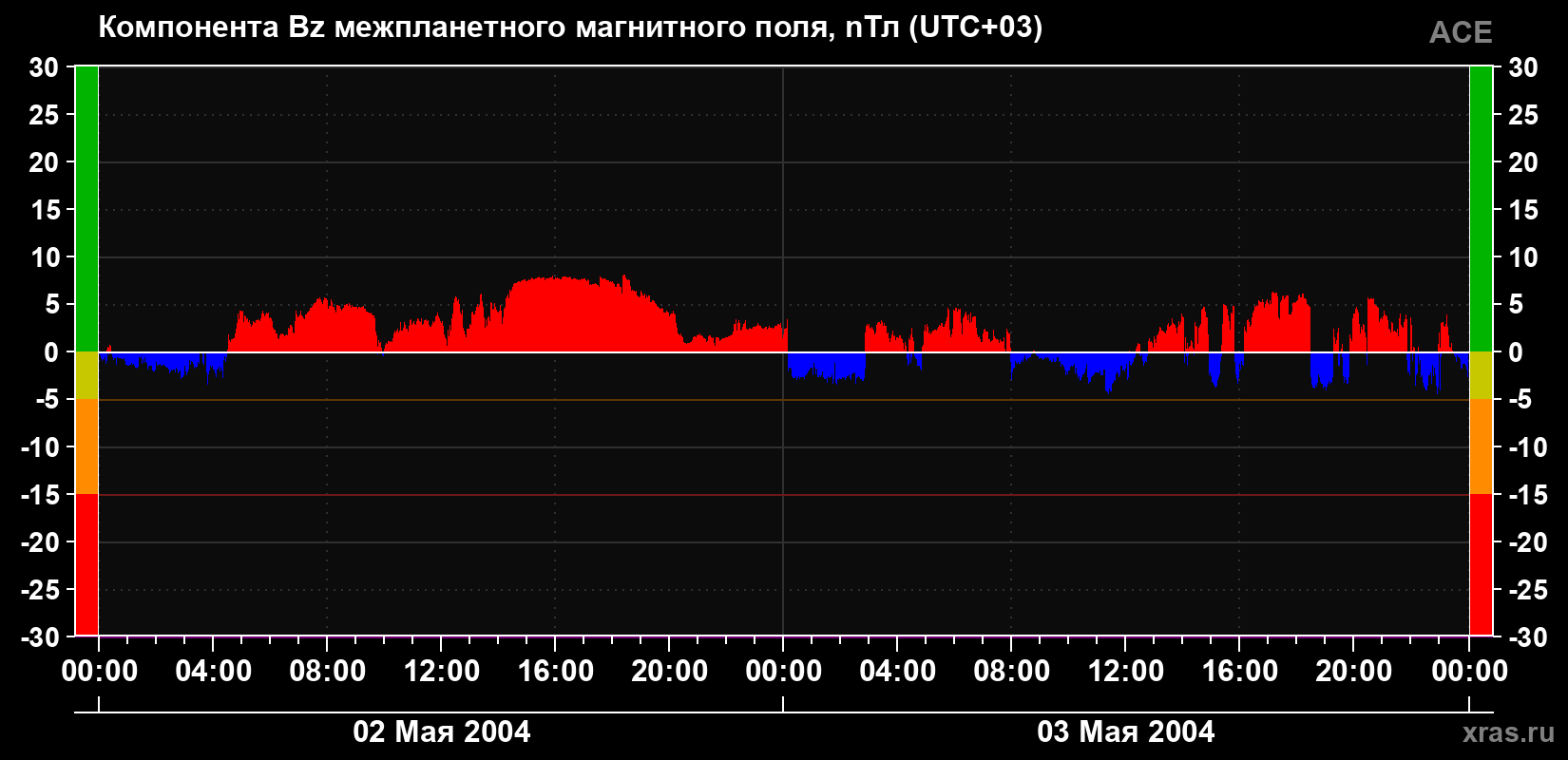 Компонента Bz магнитного поля солнечного ветра