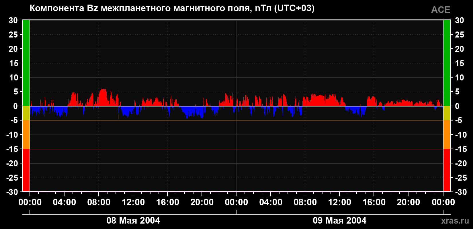 Компонента Bz магнитного поля солнечного ветра