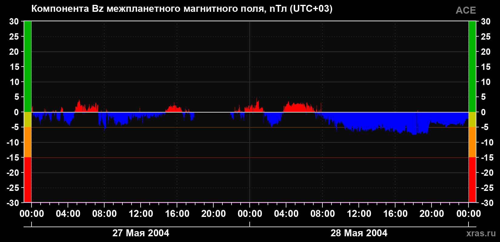 Компонента Bz магнитного поля солнечного ветра
