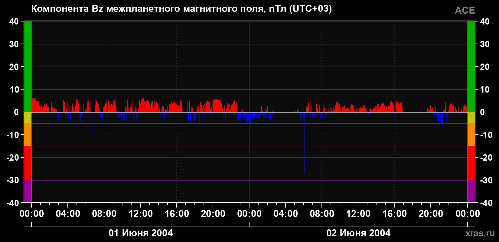 Компонента Bz магнитного поля солнечного ветра