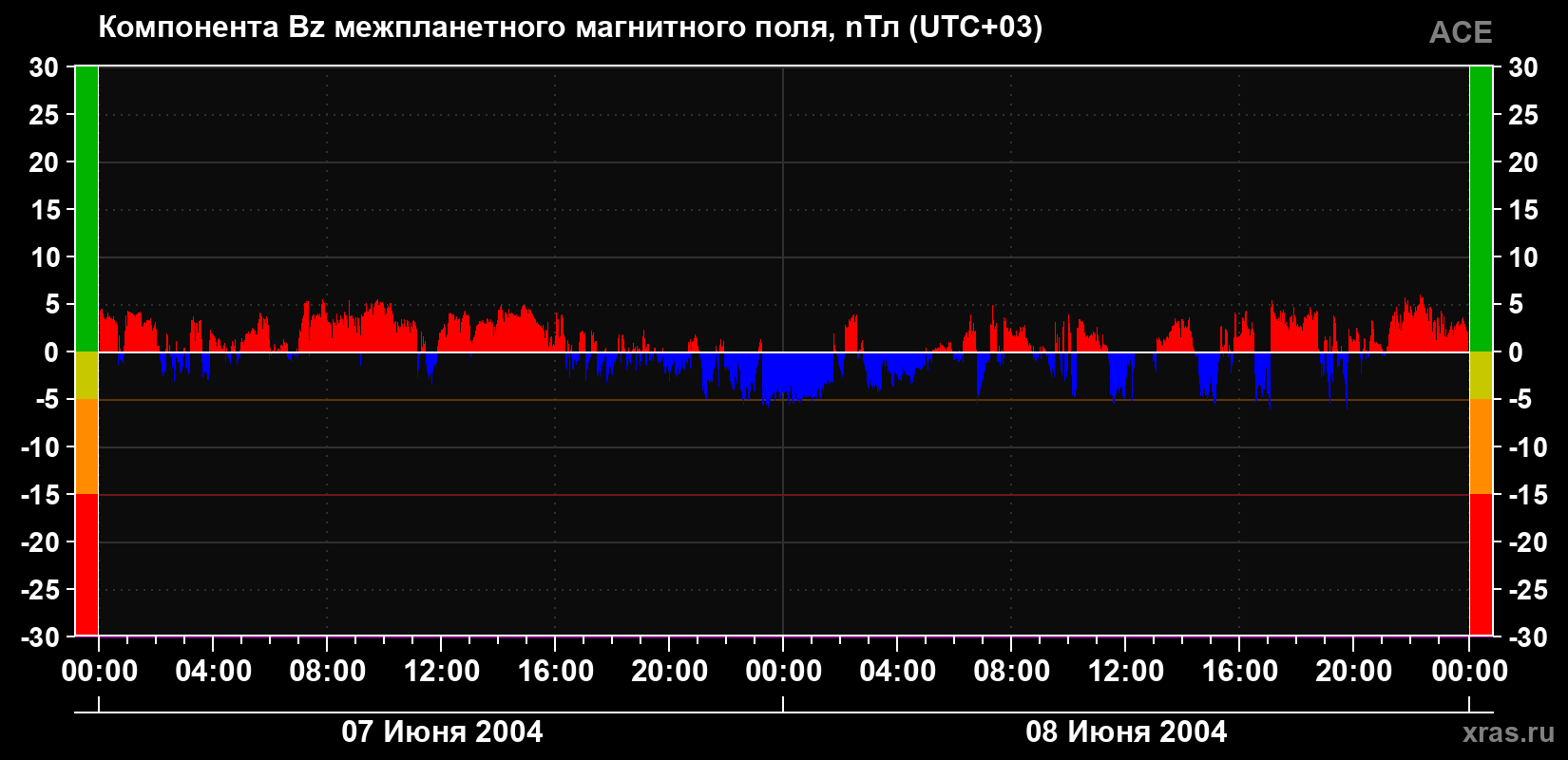 Компонента Bz магнитного поля солнечного ветра
