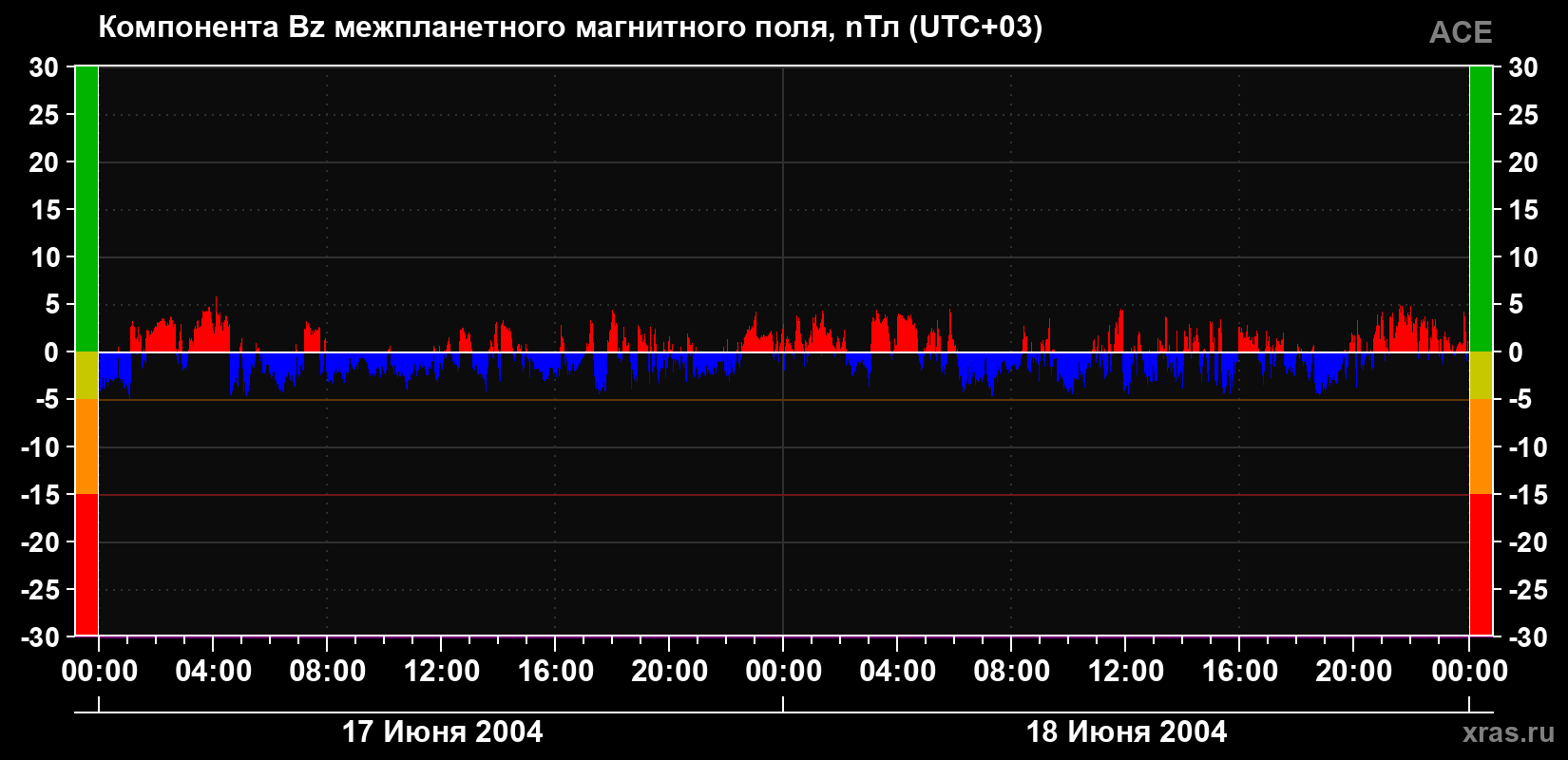 Компонента Bz магнитного поля солнечного ветра