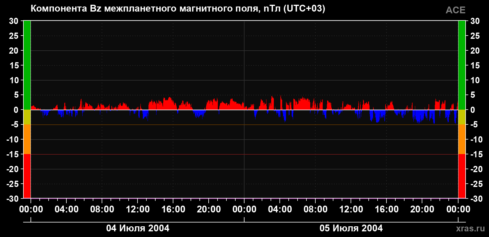 Компонента Bz магнитного поля солнечного ветра