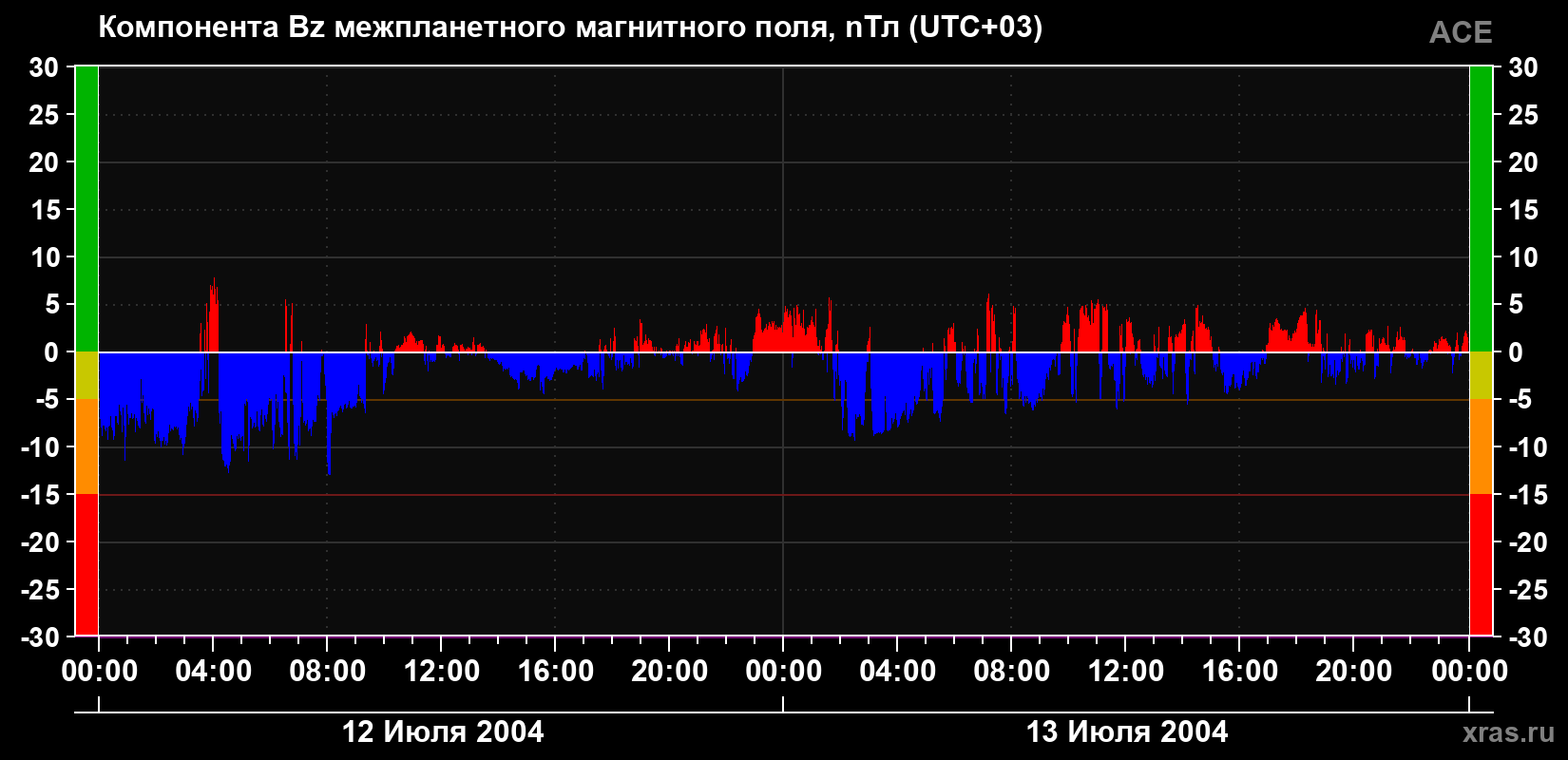 Компонента Bz магнитного поля солнечного ветра