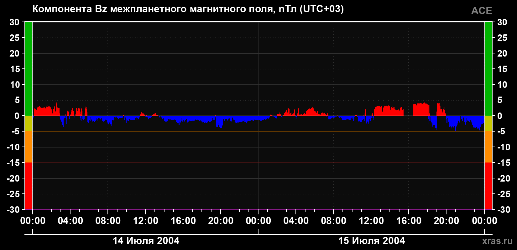 Компонента Bz магнитного поля солнечного ветра