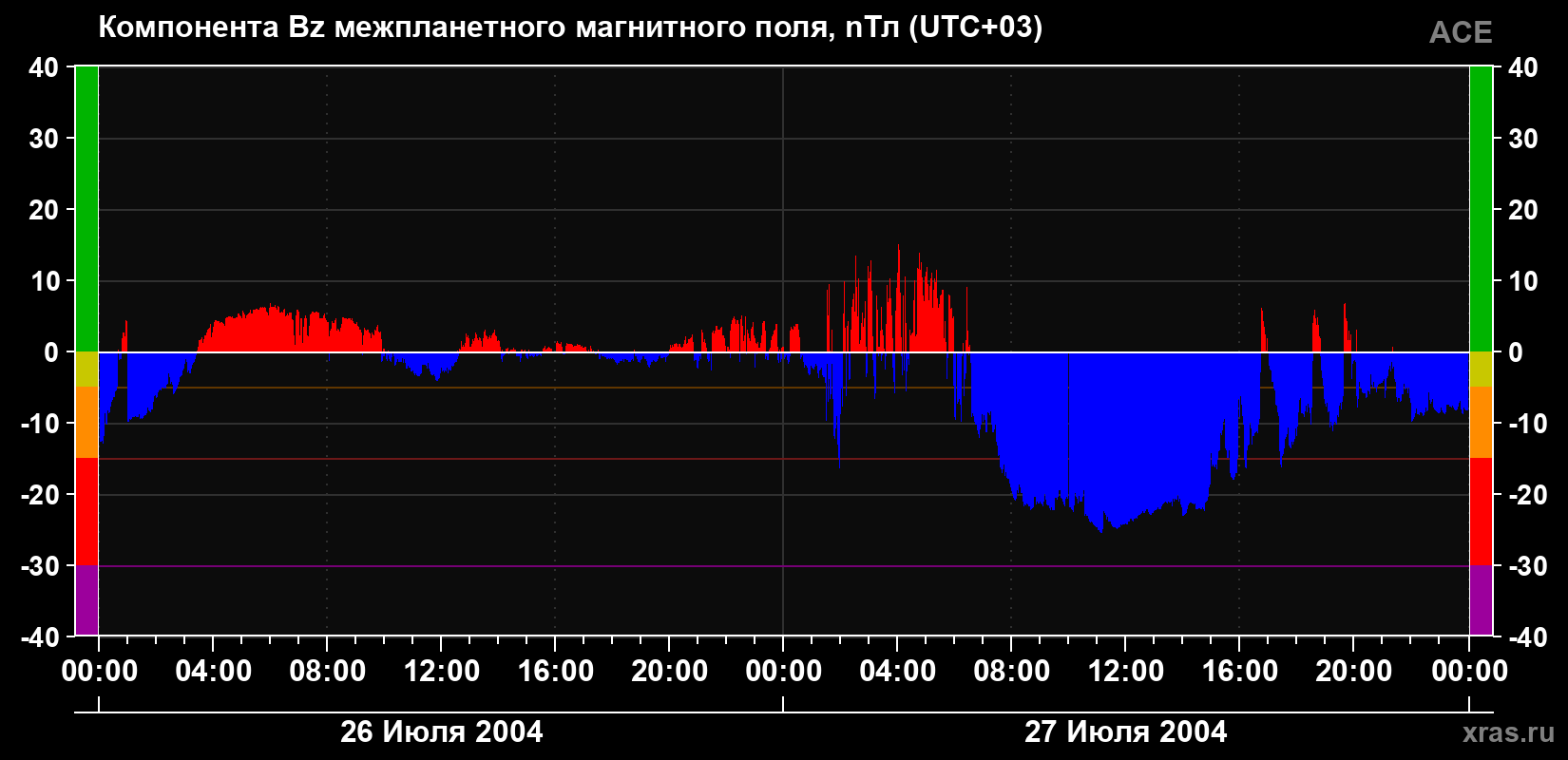 Компонента Bz магнитного поля солнечного ветра