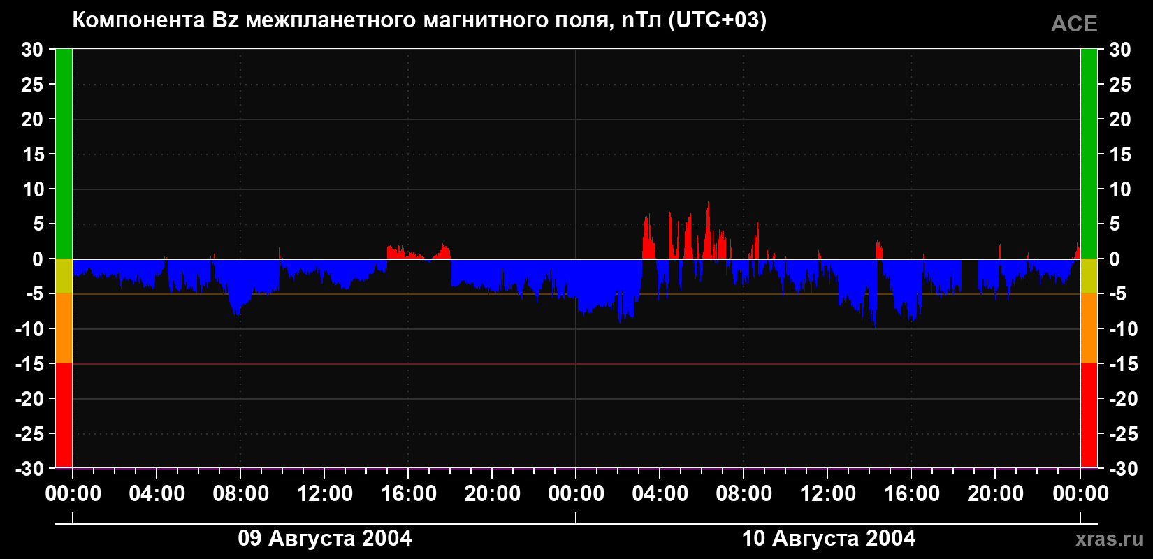 Компонента Bz магнитного поля солнечного ветра