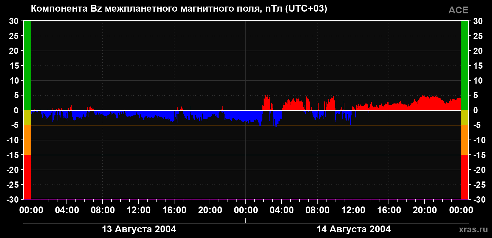 Компонента Bz магнитного поля солнечного ветра