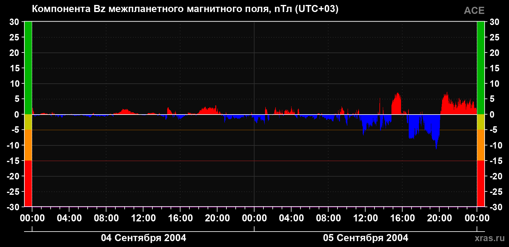 Компонента Bz магнитного поля солнечного ветра