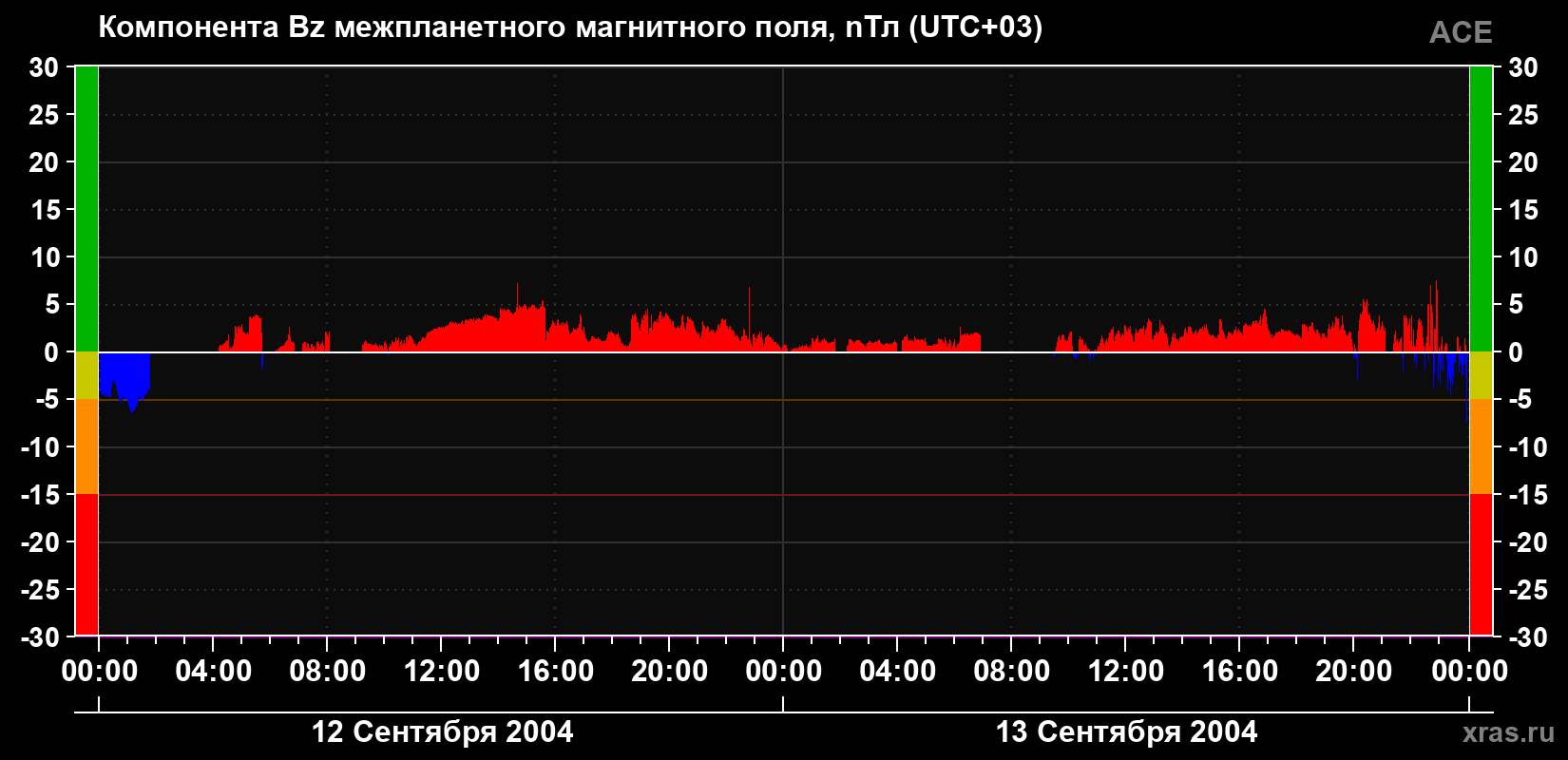 Компонента Bz магнитного поля солнечного ветра