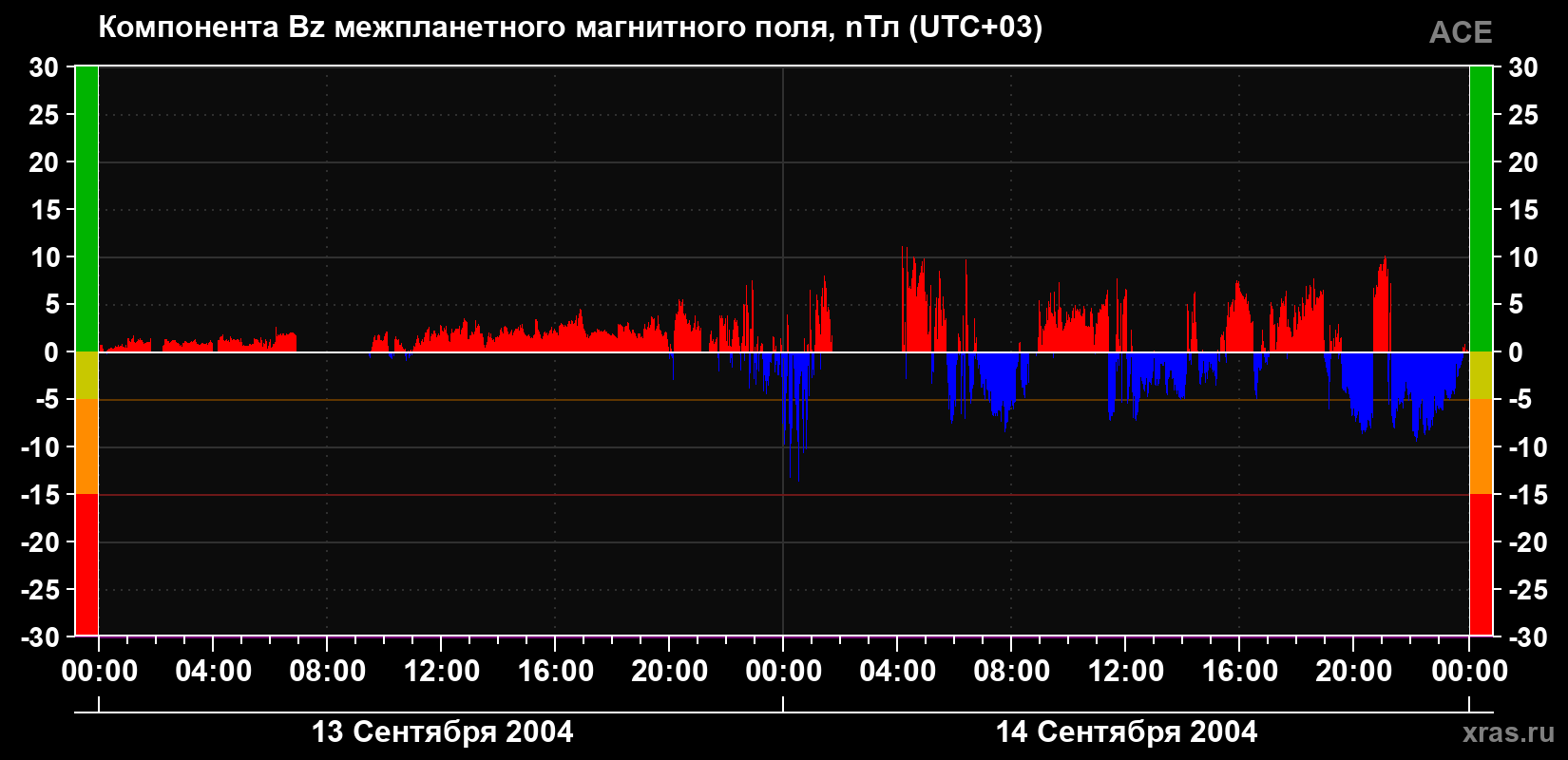 Компонента Bz магнитного поля солнечного ветра