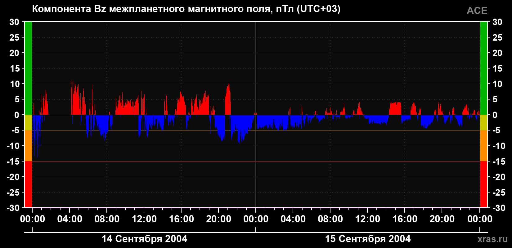 Компонента Bz магнитного поля солнечного ветра