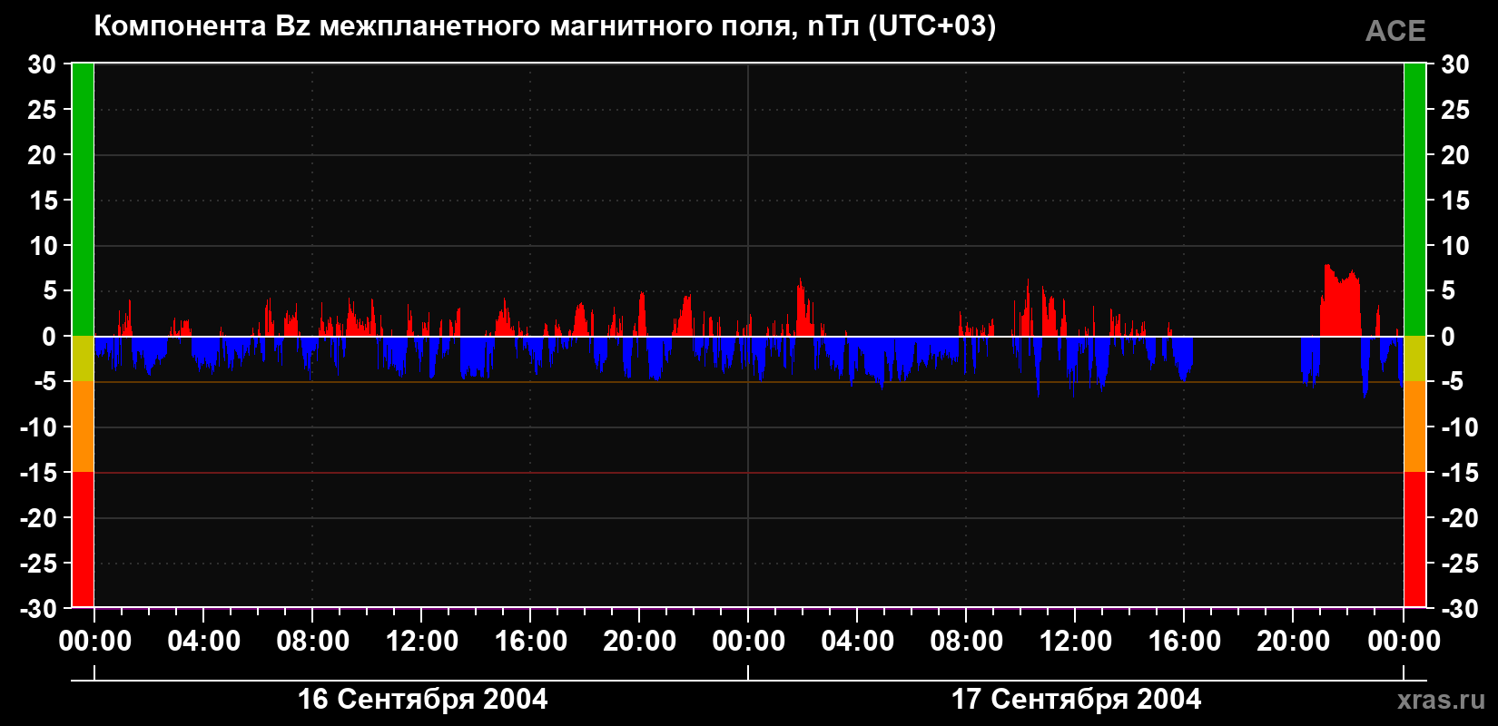 Компонента Bz магнитного поля солнечного ветра