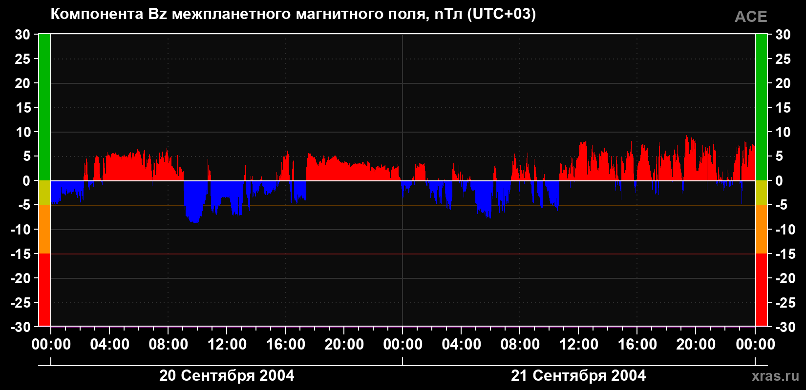 Компонента Bz магнитного поля солнечного ветра