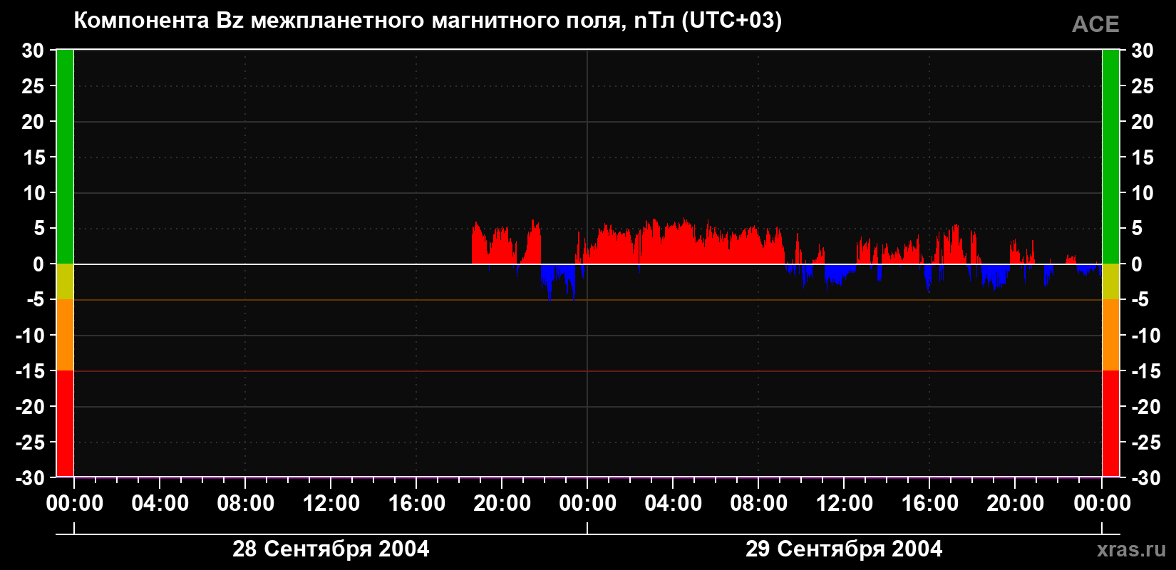 Компонента Bz магнитного поля солнечного ветра