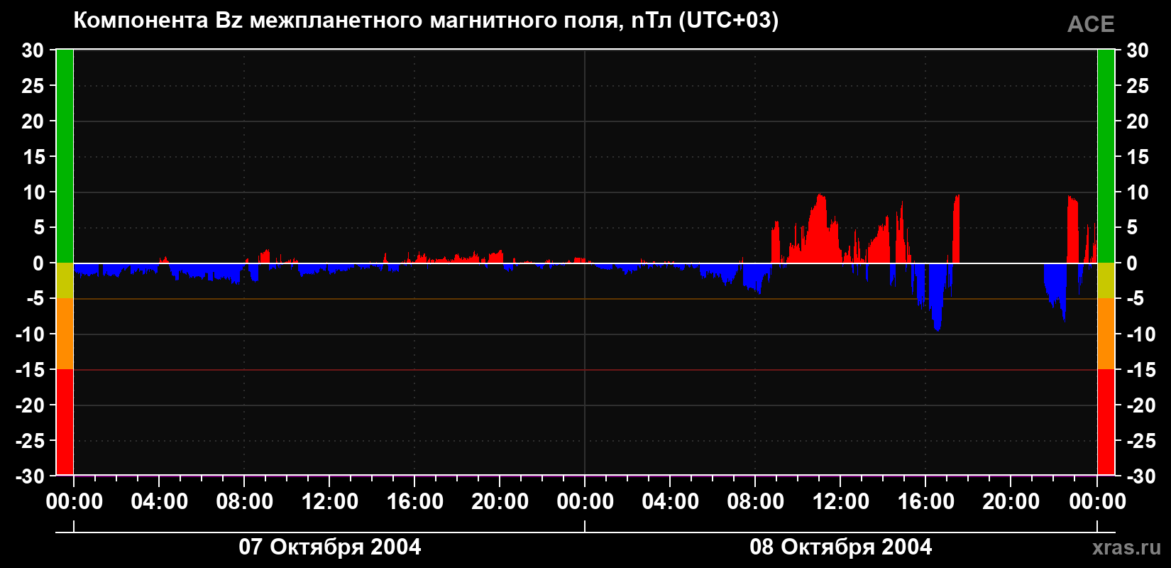 Компонента Bz магнитного поля солнечного ветра