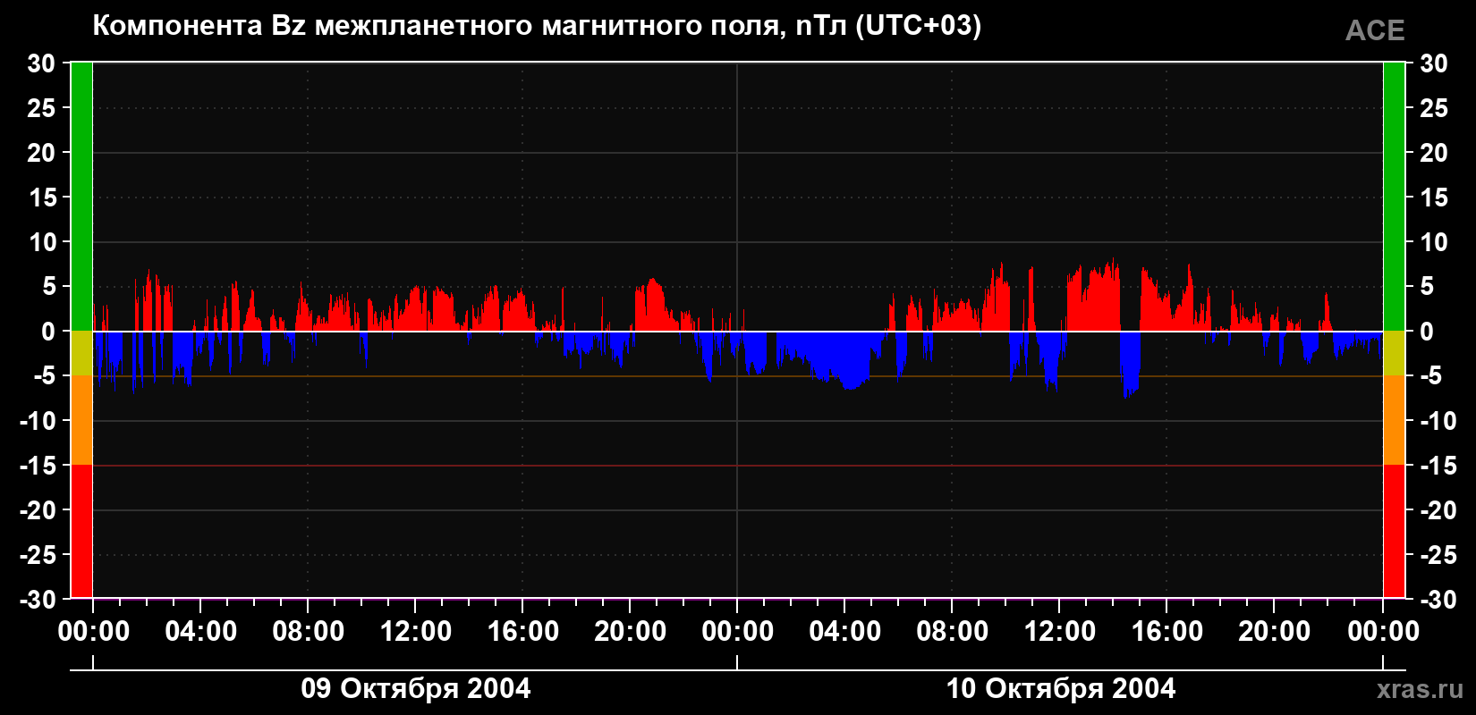 Компонента Bz магнитного поля солнечного ветра