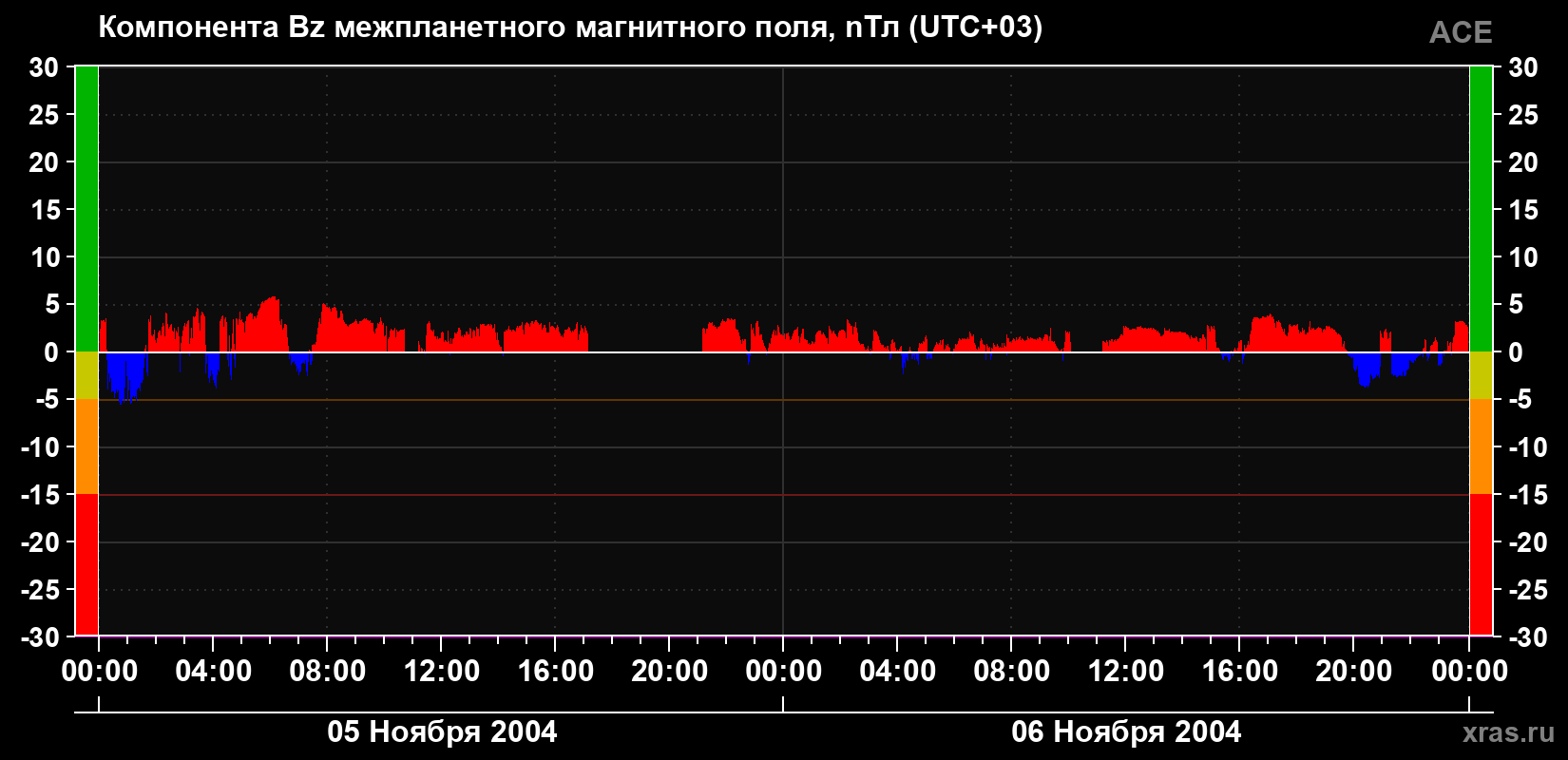 Компонента Bz магнитного поля солнечного ветра