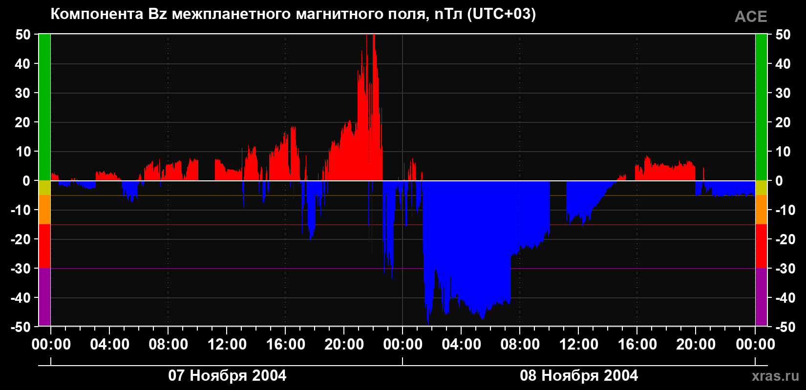 Компонента Bz магнитного поля солнечного ветра