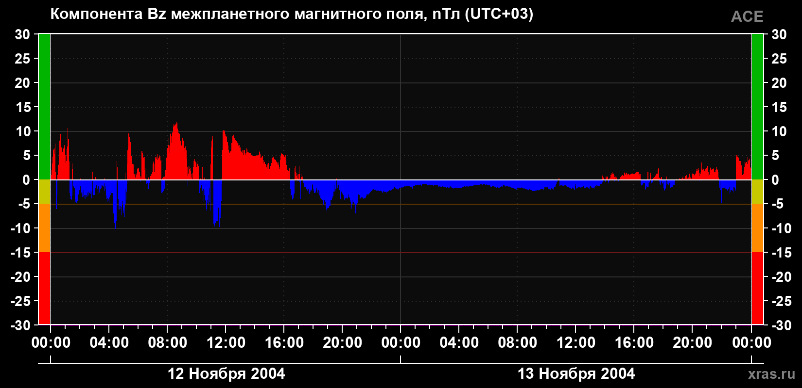 Компонента Bz магнитного поля солнечного ветра