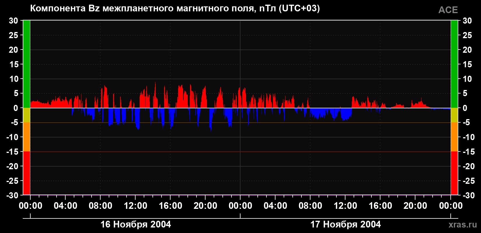 Компонента Bz магнитного поля солнечного ветра