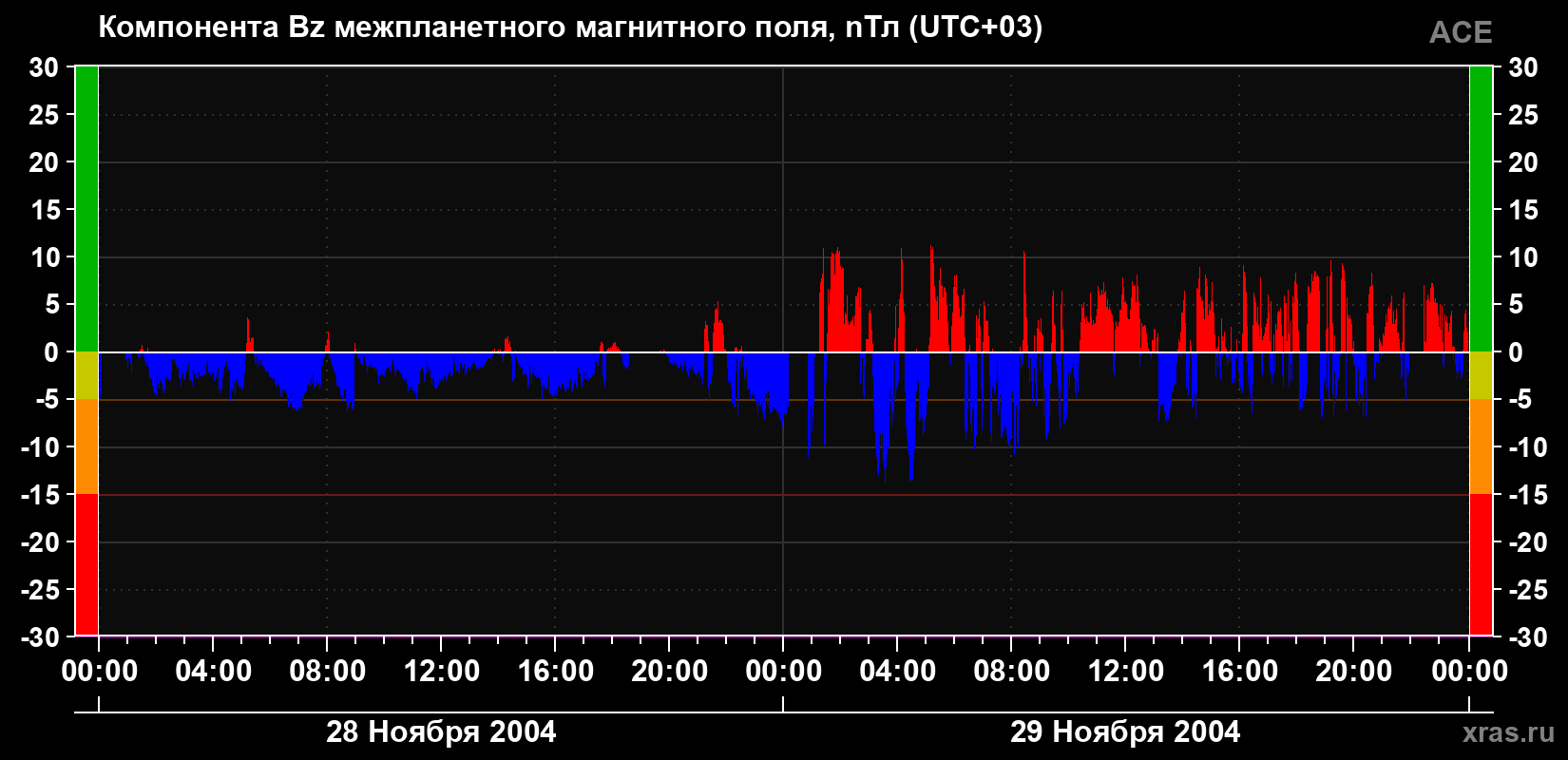 Компонента Bz магнитного поля солнечного ветра