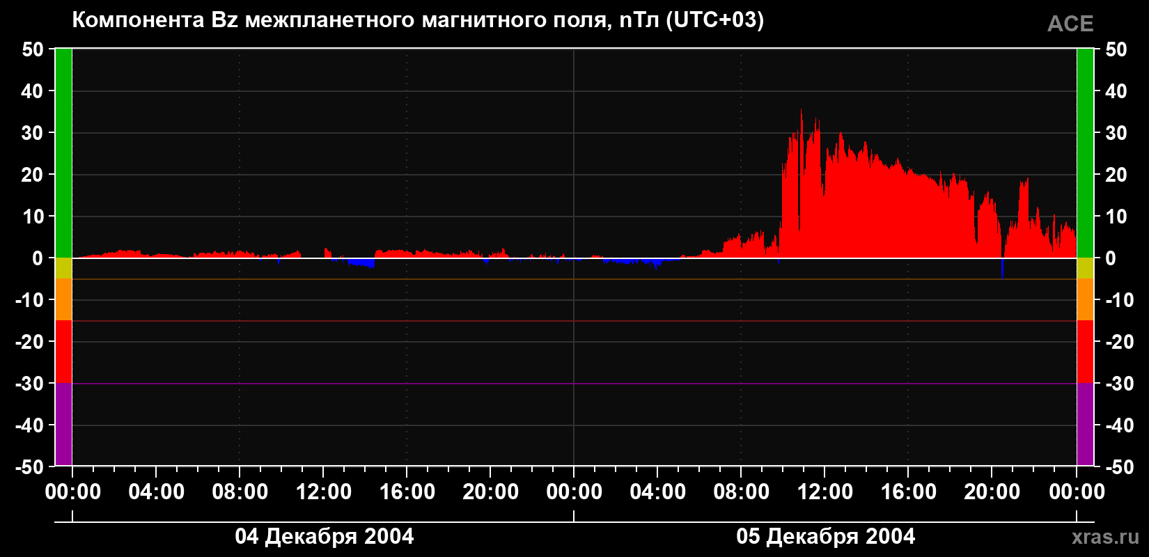Компонента Bz магнитного поля солнечного ветра