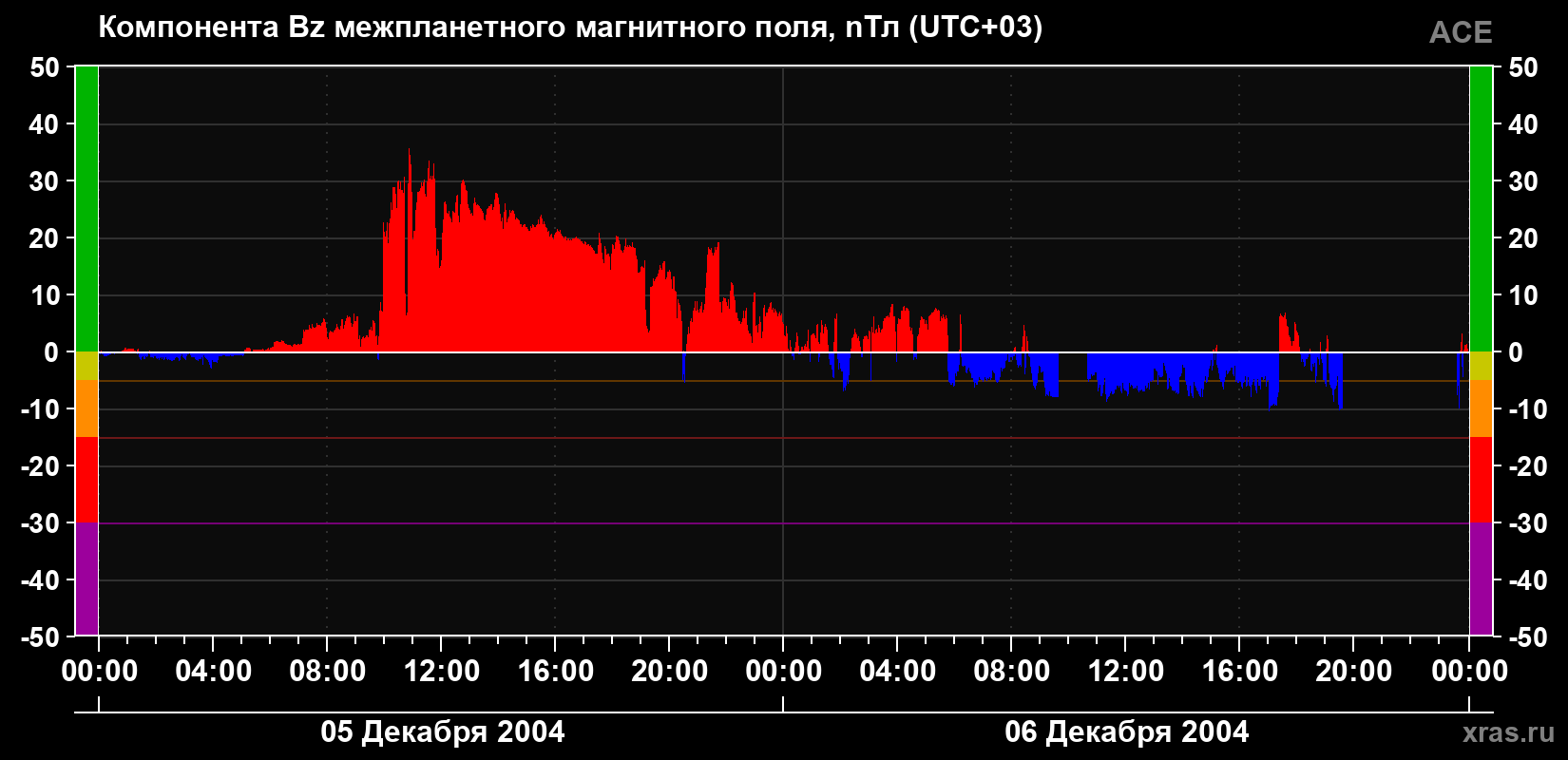Компонента Bz магнитного поля солнечного ветра