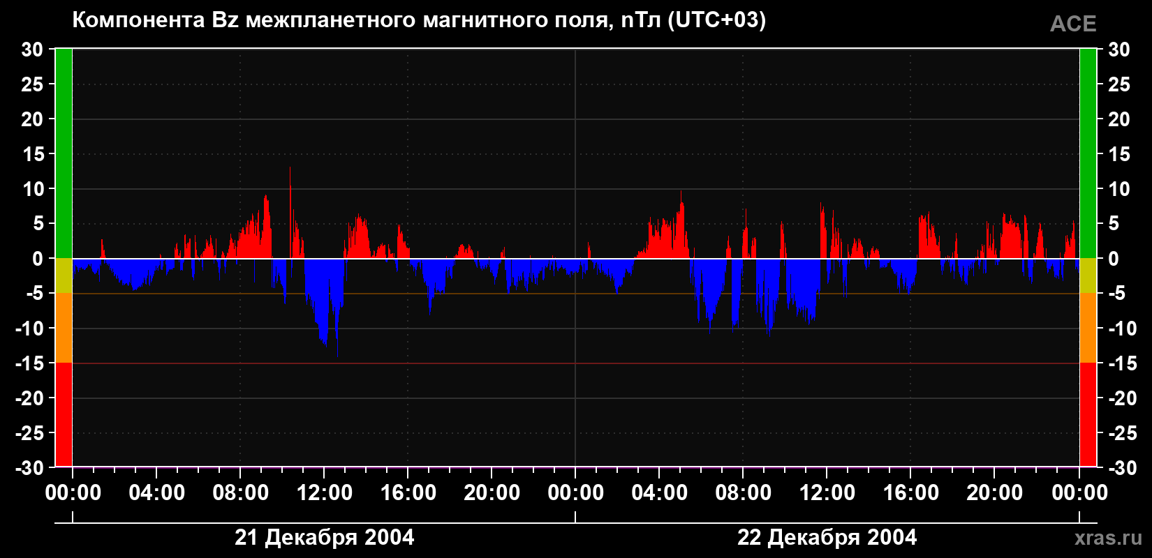 Компонента Bz магнитного поля солнечного ветра