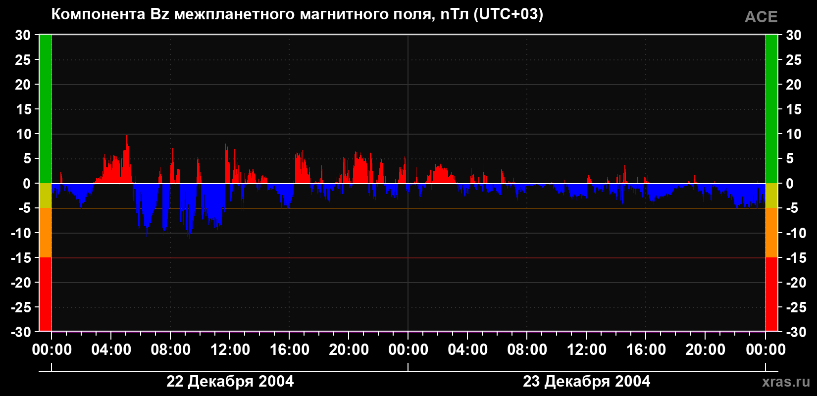 Компонента Bz магнитного поля солнечного ветра