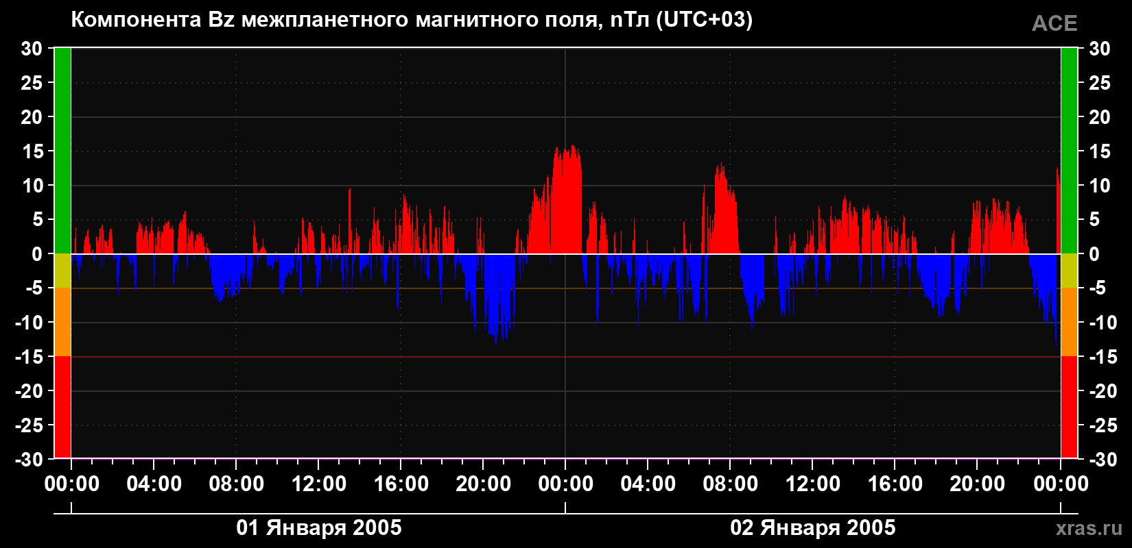 Компонента Bz магнитного поля солнечного ветра