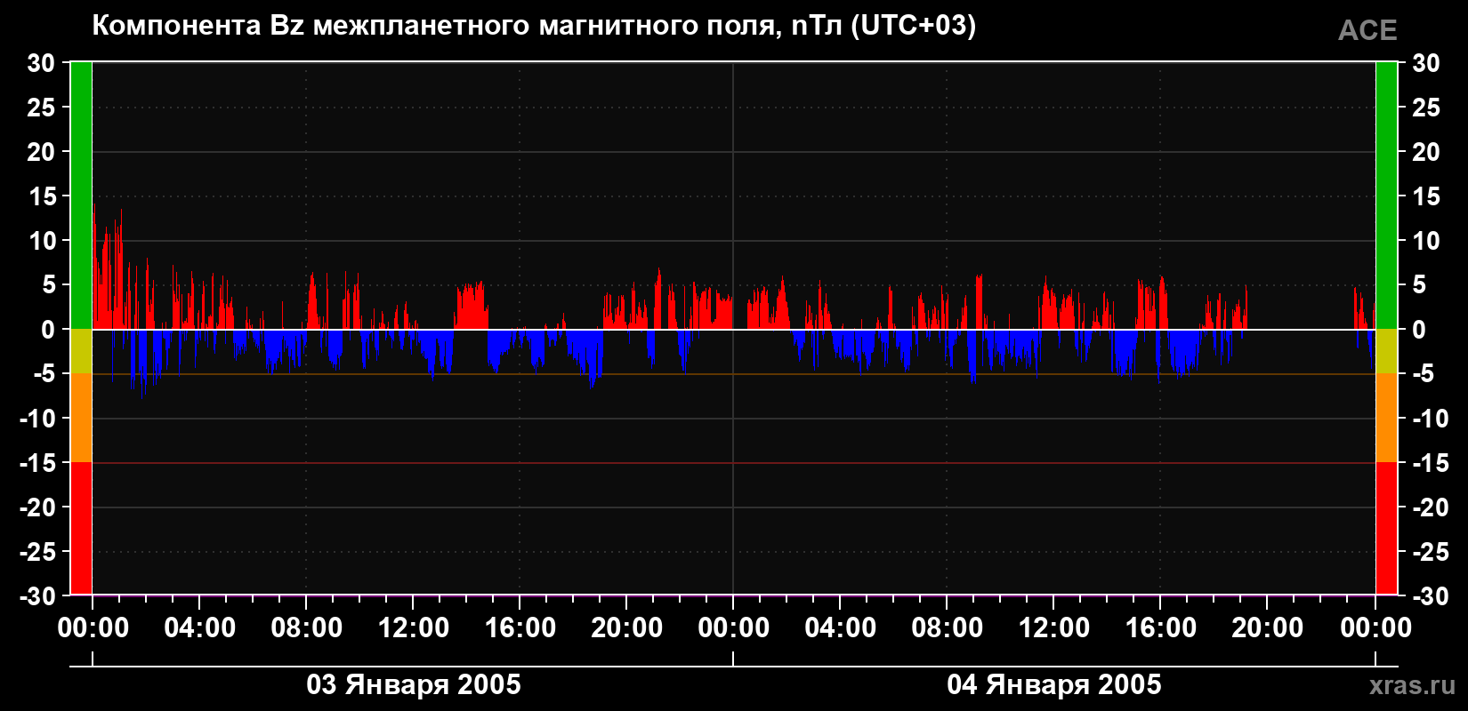 Компонента Bz магнитного поля солнечного ветра