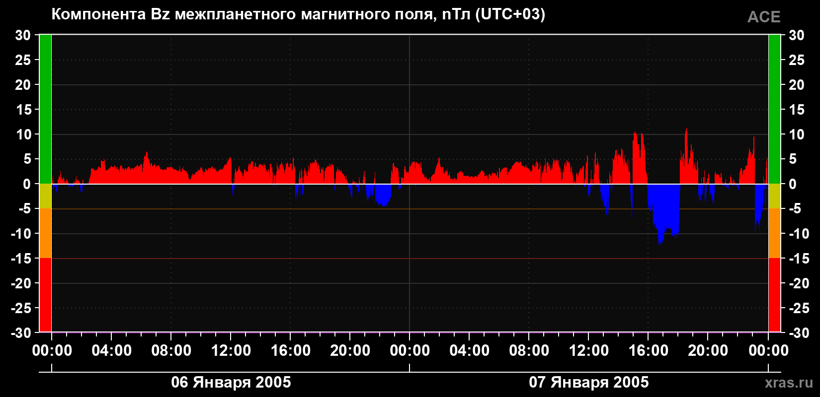 Компонента Bz магнитного поля солнечного ветра