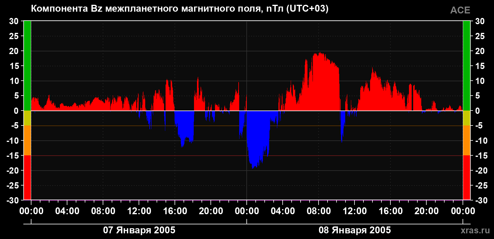 Компонента Bz магнитного поля солнечного ветра