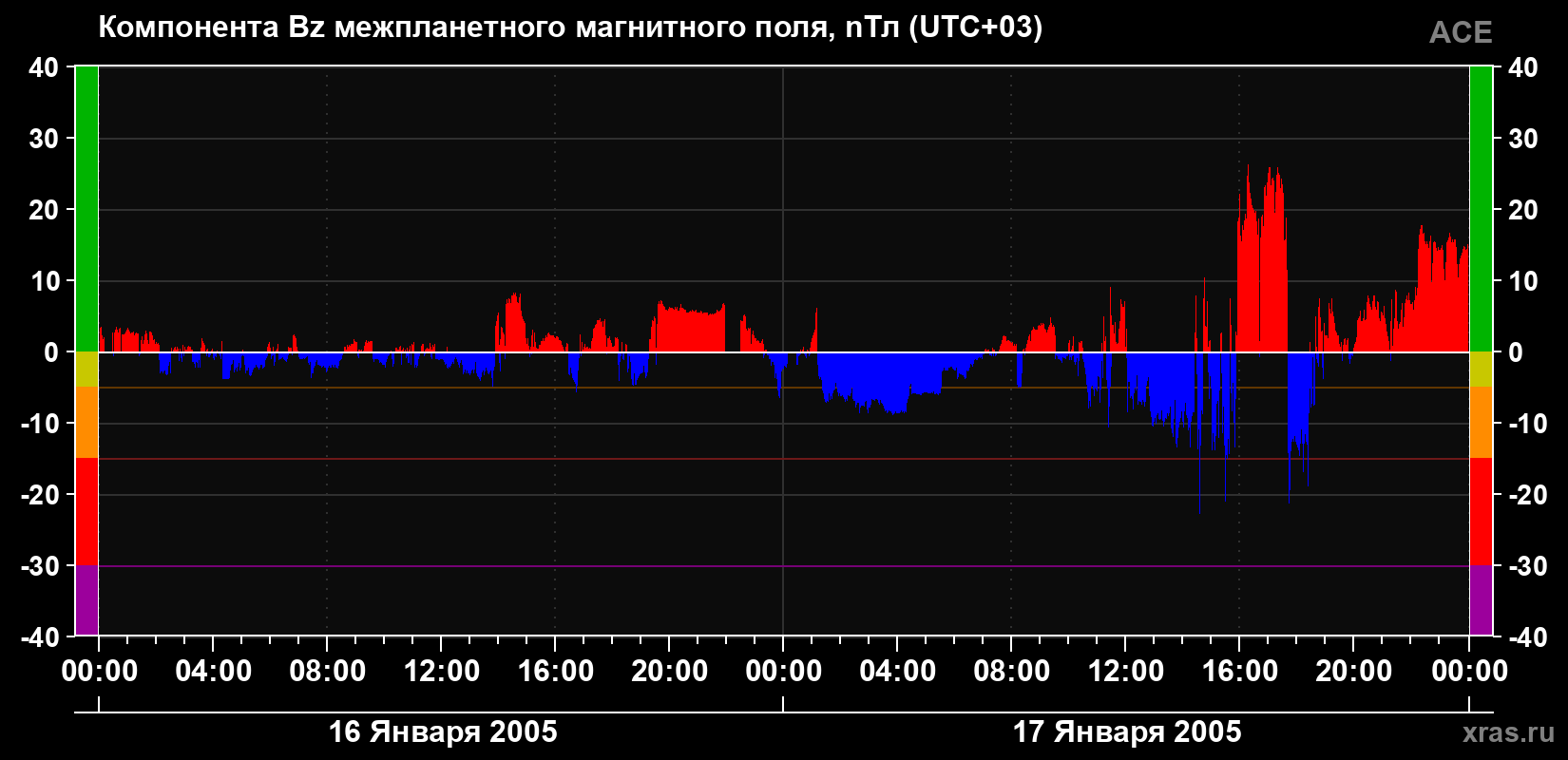 Компонента Bz магнитного поля солнечного ветра