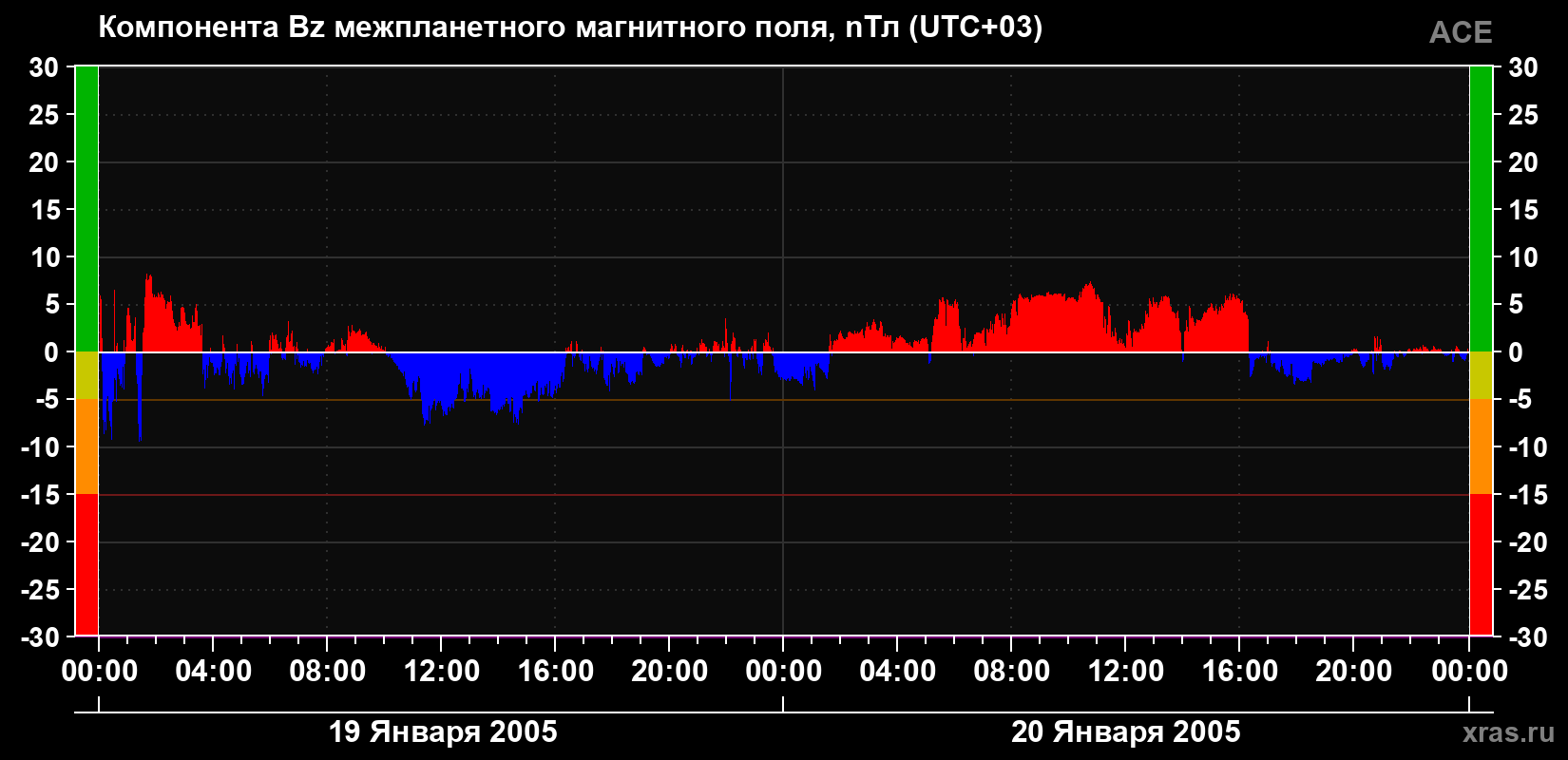 Компонента Bz магнитного поля солнечного ветра