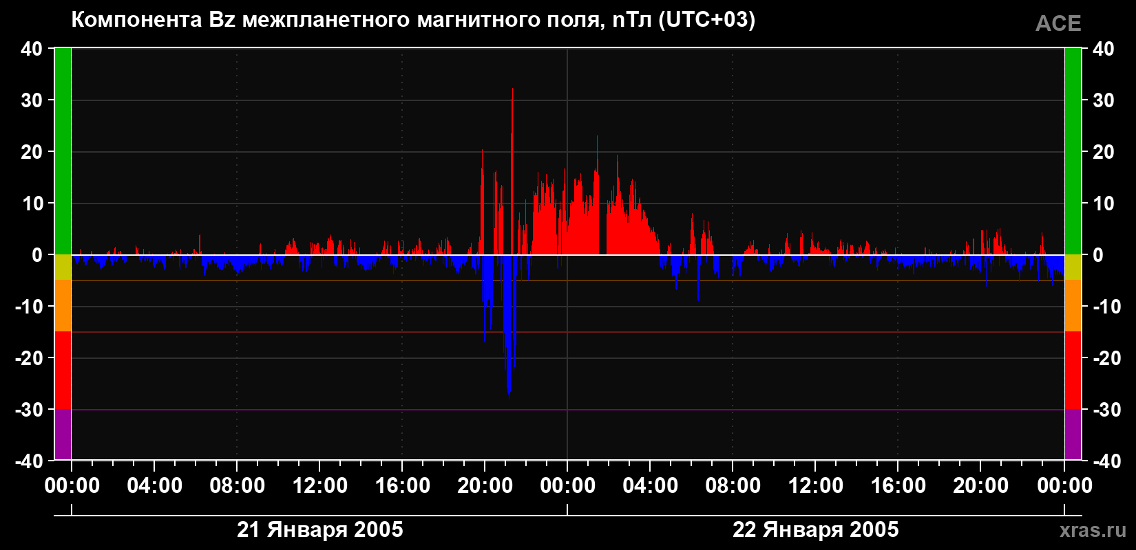 Компонента Bz магнитного поля солнечного ветра