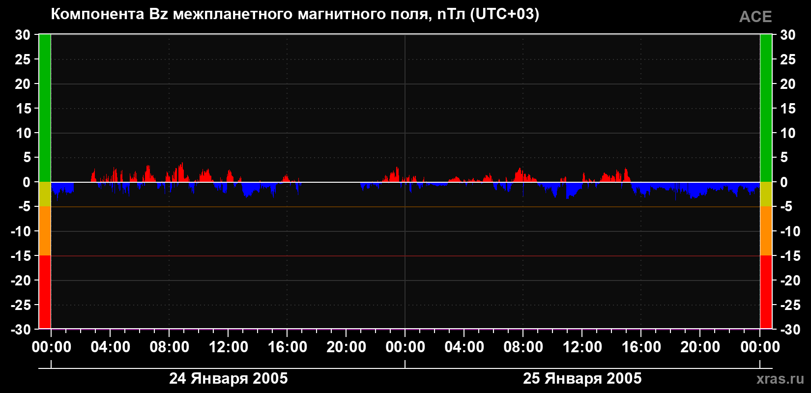 Компонента Bz магнитного поля солнечного ветра