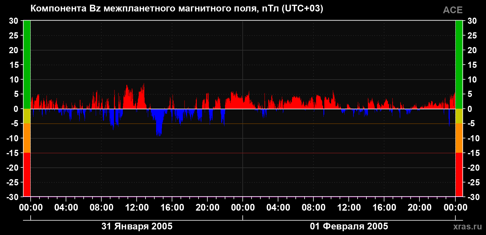 Компонента Bz магнитного поля солнечного ветра