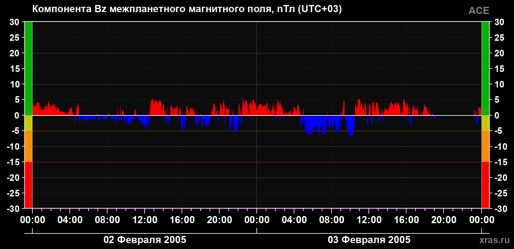 Компонента Bz магнитного поля солнечного ветра