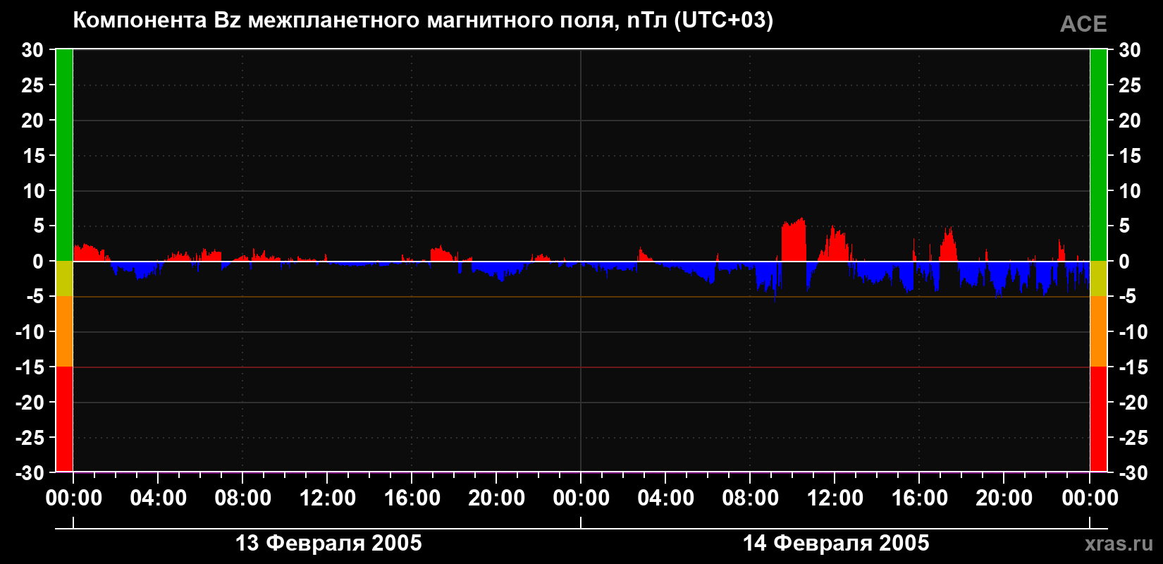 Компонента Bz магнитного поля солнечного ветра