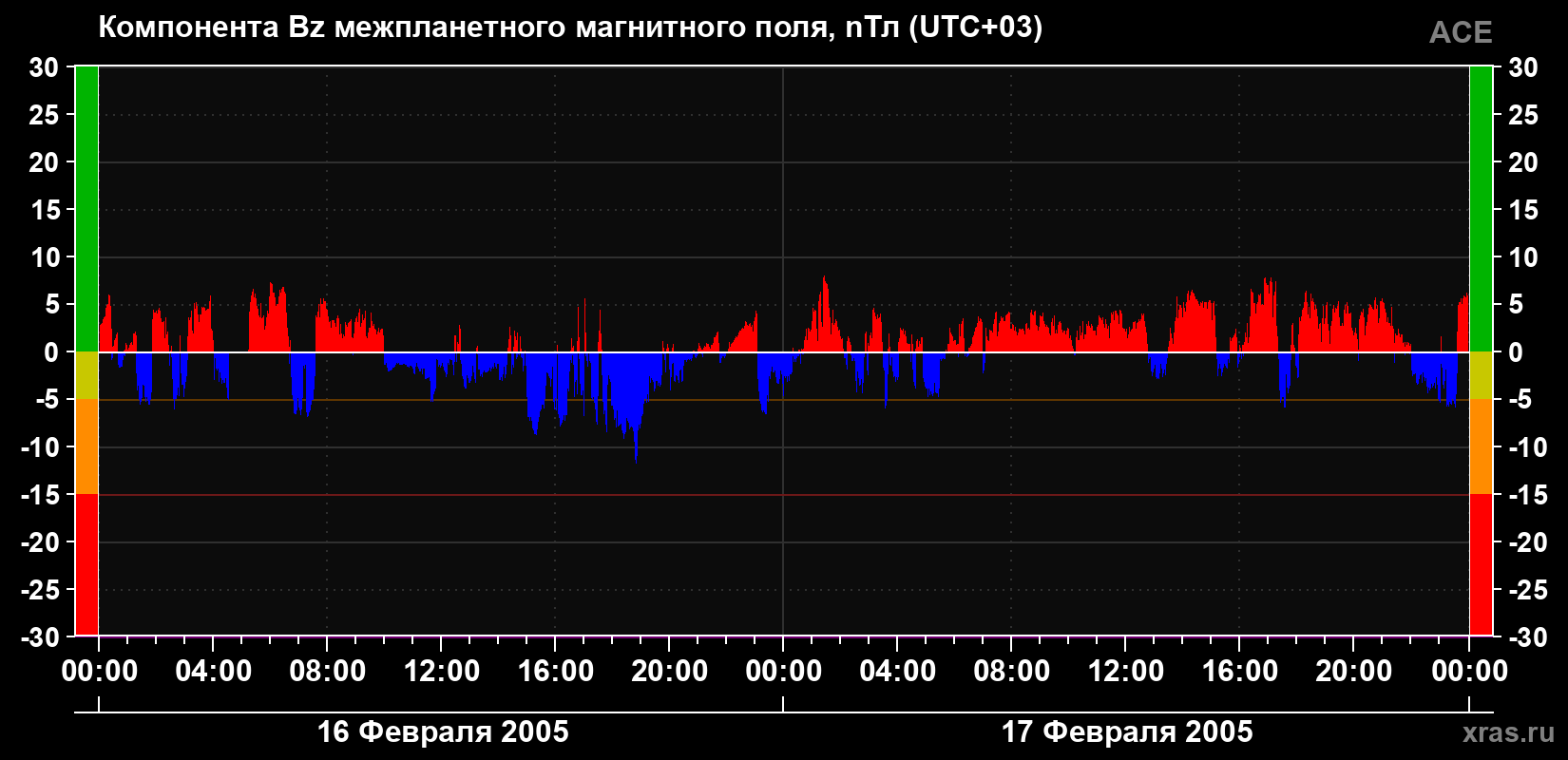 Компонента Bz магнитного поля солнечного ветра