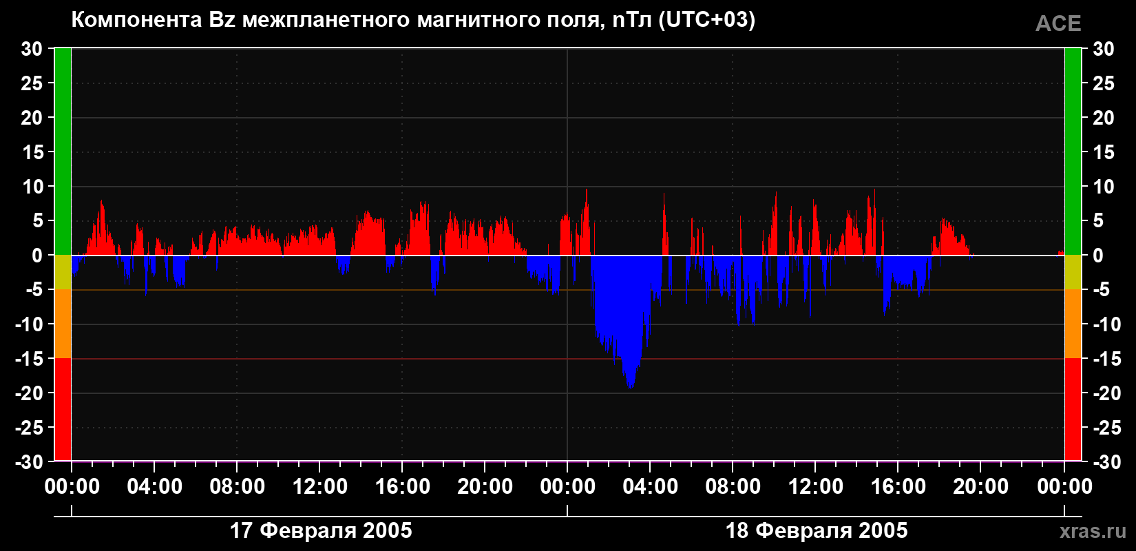 Компонента Bz магнитного поля солнечного ветра